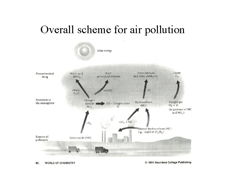Overall scheme for air pollution Overall scheme for air pollution