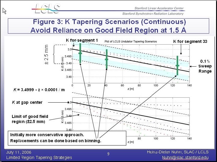  Figure 3: K Tapering Scenarios (Continuous) Avoid Reliance on Good Field Region at
