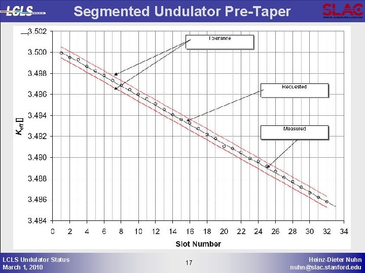 Segmented Undulator Pre-Taper LCLS Undulator Status March 1, 2010 17 17 Heinz-Dieter Nuhn nuhn@slac.