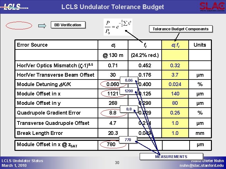 LCLS Undulator Tolerance Budget BB Verification Tolerance Budget Components si f i si fi