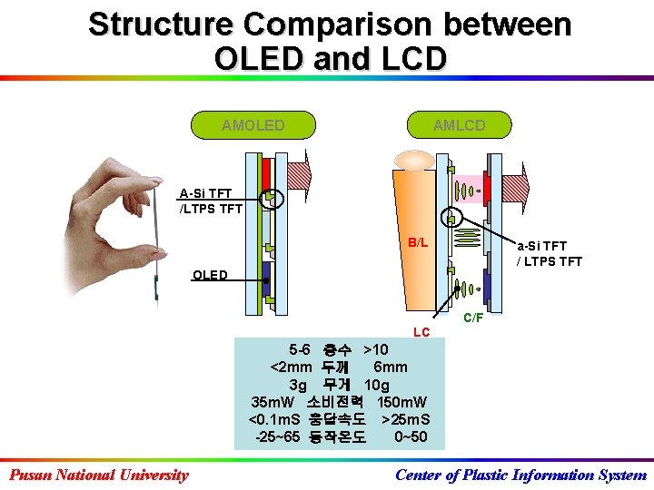 Structure Comparison between OLED and LCD AMOLED A-Si TFT /LTPS TFT B/L a-Si TFT