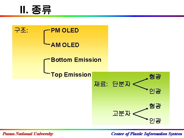 II. 종류 구조: PM OLED AM OLED Bottom Emission Top Emission 형광 재료: 단분자