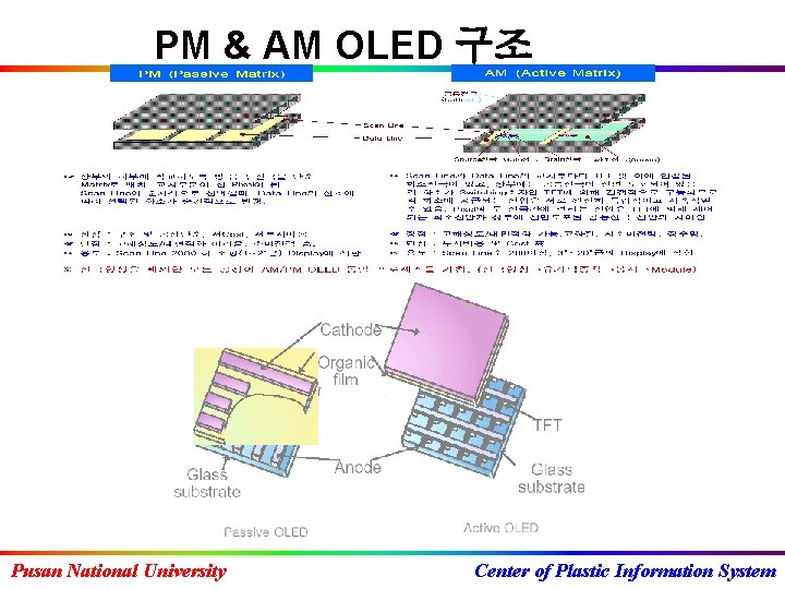 PM & AM OLED 구조 Pusan National University Center of Plastic Information System 