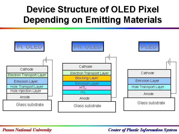 Device Structure of OLED Pixel Depending on Emitting Materials Fl. OLED Cathode Electron Transport