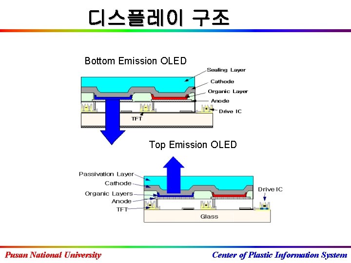 디스플레이 구조 Bottom Emission OLED Top Emission OLED Pusan National University Center of Plastic