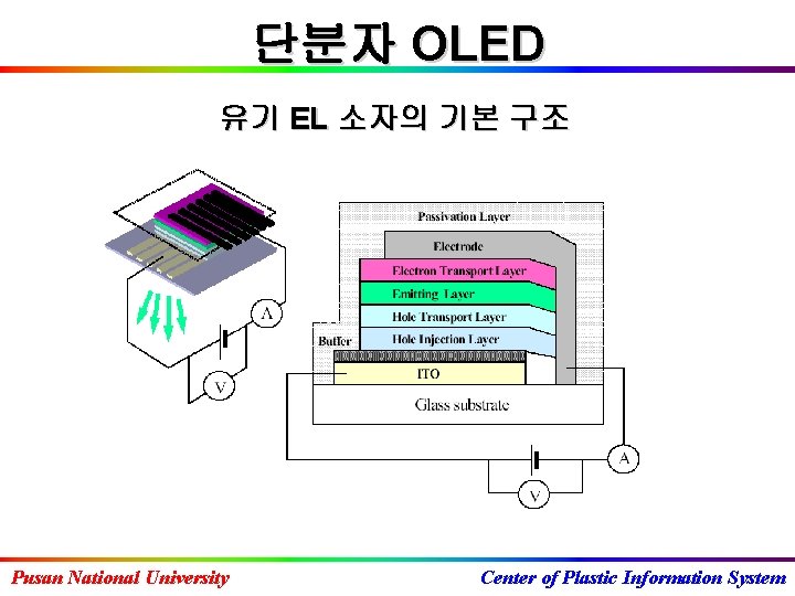 단분자 OLED 유기 EL 소자의 기본 구조 Pusan National University Center of Plastic Information