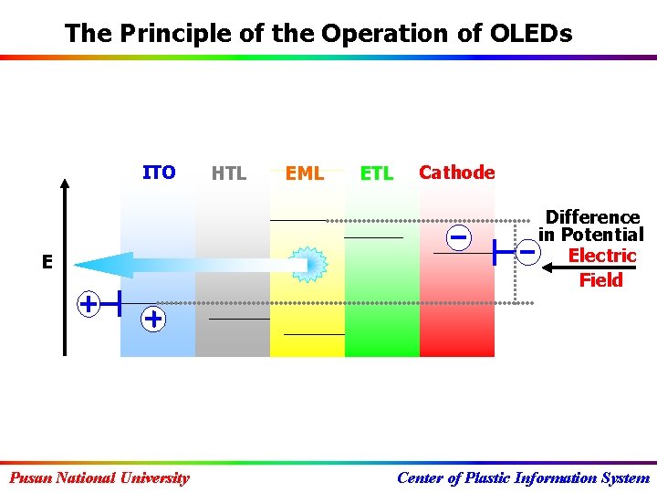 The Principle of the Operation of OLEDs ITO E Pusan National University HTL EML