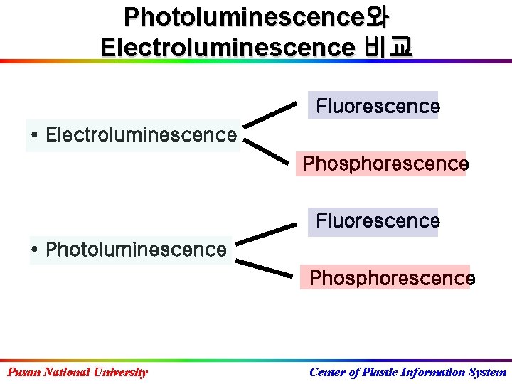 Photoluminescence와 Electroluminescence 비교 Fluorescence • Electroluminescence Phosphorescence Fluorescence • Photoluminescence Phosphorescence Pusan National University