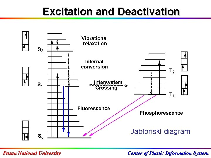 Excitation and Deactivation Jablonski diagram Pusan National University Center of Plastic Information System 