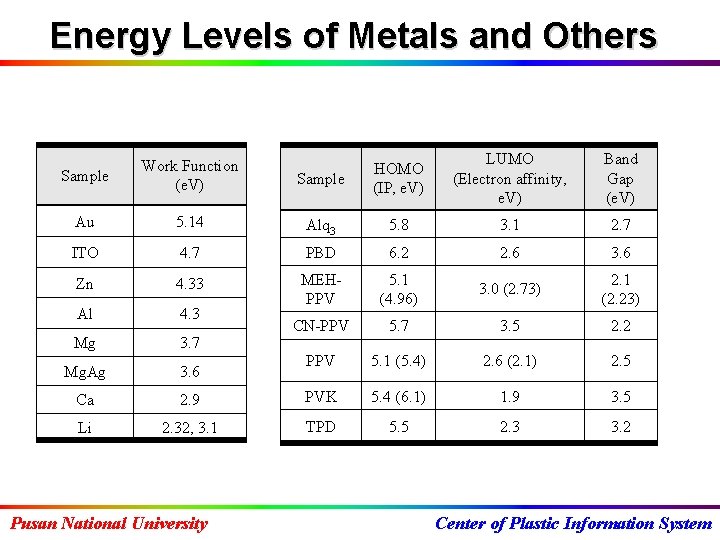 Energy Levels of Metals and Others Sample HOMO (IP, e. V) LUMO (Electron affinity,