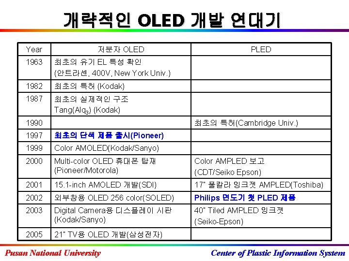 개략적인 OLED 개발 연대기 Year 저분자 OLED 1963 최초의 유기 EL 특성 확인 (안트라센,