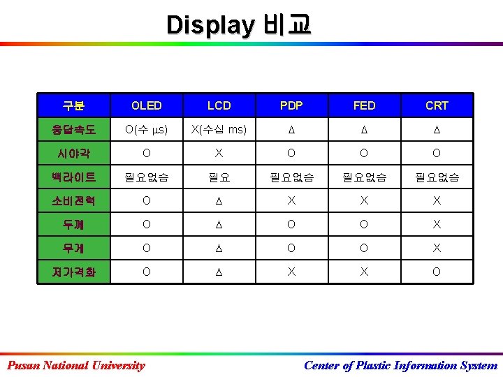 Display 비교 구분 OLED LCD PDP FED CRT 응답속도 O(수 s) X(수십 ms) 시야각