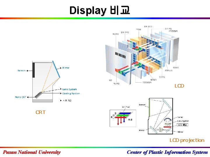 Display 비교 LCD CRT LCD projection Pusan National University Center of Plastic Information System