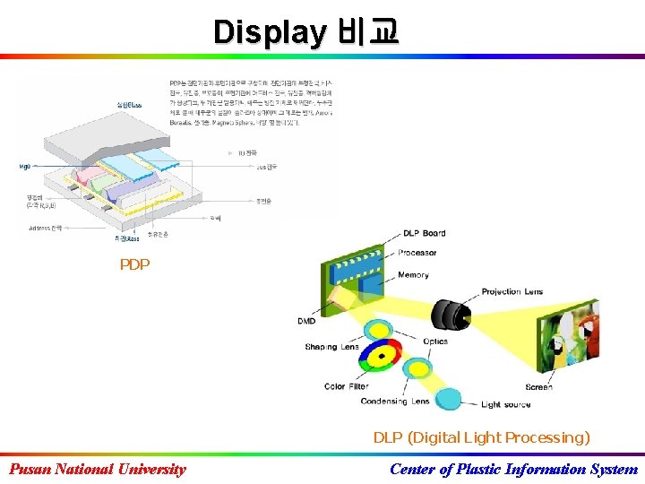 Display 비교 PDP LCD DLP (Digital Light Processing) Pusan National University Center of Plastic
