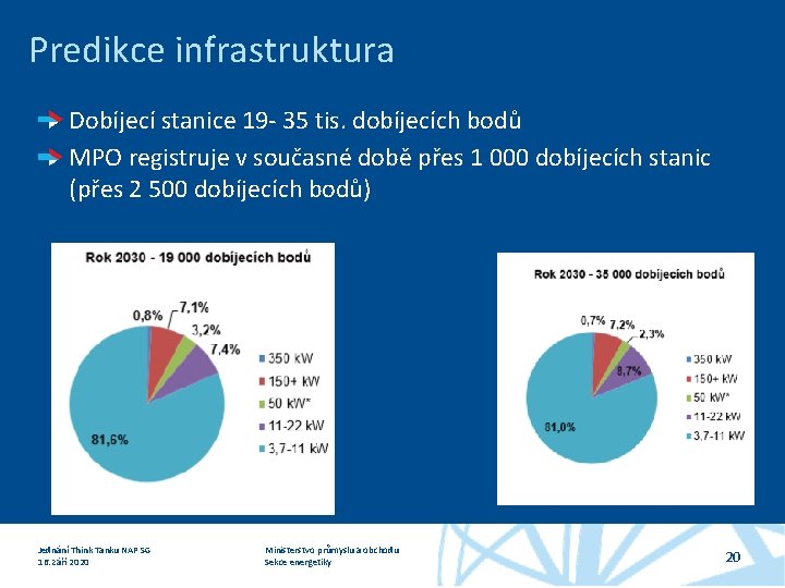 Predikce infrastruktura Dobíjecí stanice 19 - 35 tis. dobíjecích bodů MPO registruje v současné