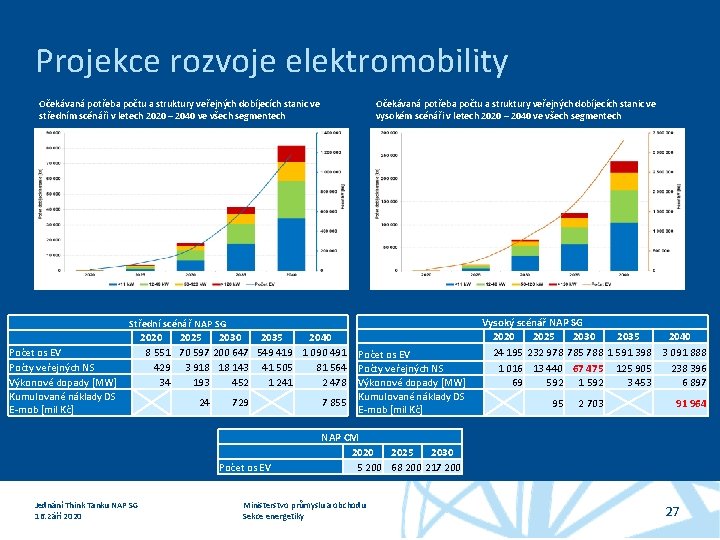 Projekce rozvoje elektromobility Očekávaná potřeba počtu a struktury veřejných dobíjecích stanic ve středním scénáři