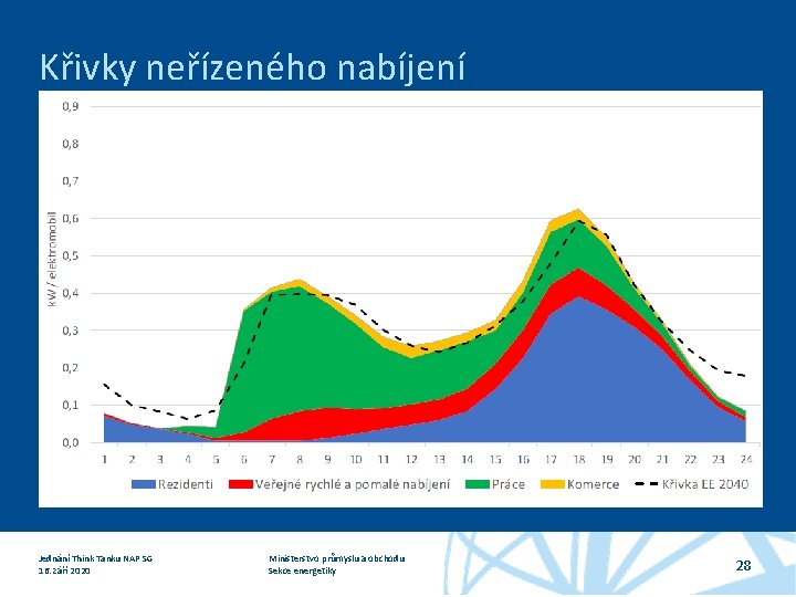 Křivky neřízeného nabíjení Jednání Think Tanku NAP SG 16. září 2020 Ministerstvo průmyslu a