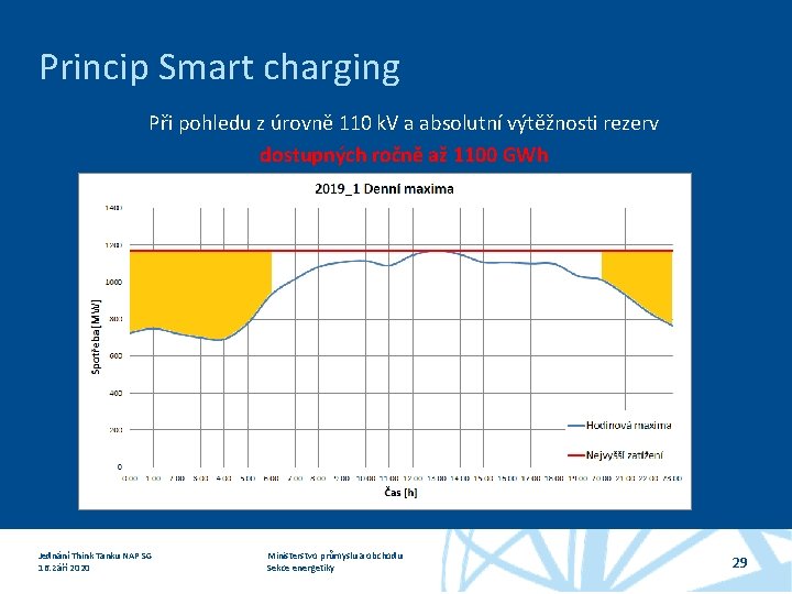 Princip Smart charging Při pohledu z úrovně 110 k. V a absolutní výtěžnosti rezerv