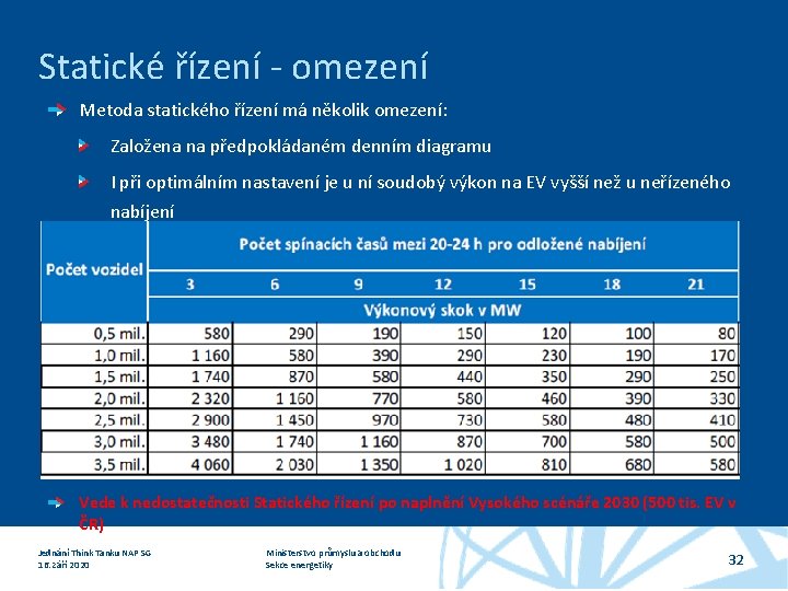 Statické řízení - omezení Metoda statického řízení má několik omezení: Založena na předpokládaném denním