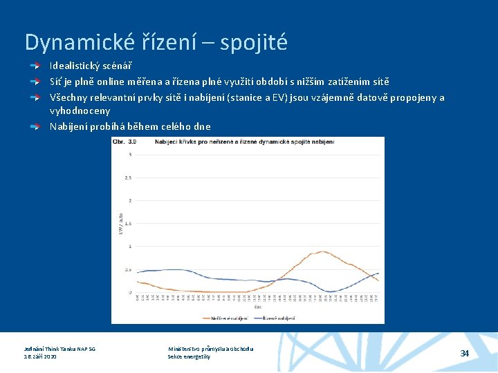 Dynamické řízení – spojité Idealistický scénář Síť je plně online měřena a řízena plné