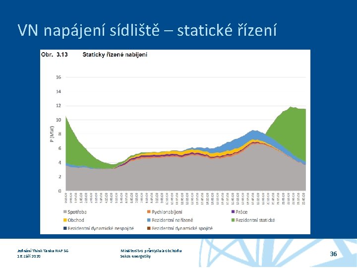 VN napájení sídliště – statické řízení Jednání Think Tanku NAP SG 16. září 2020