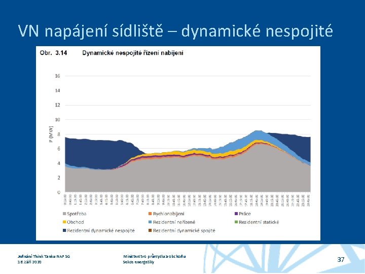 VN napájení sídliště – dynamické nespojité Jednání Think Tanku NAP SG 16. září 2020