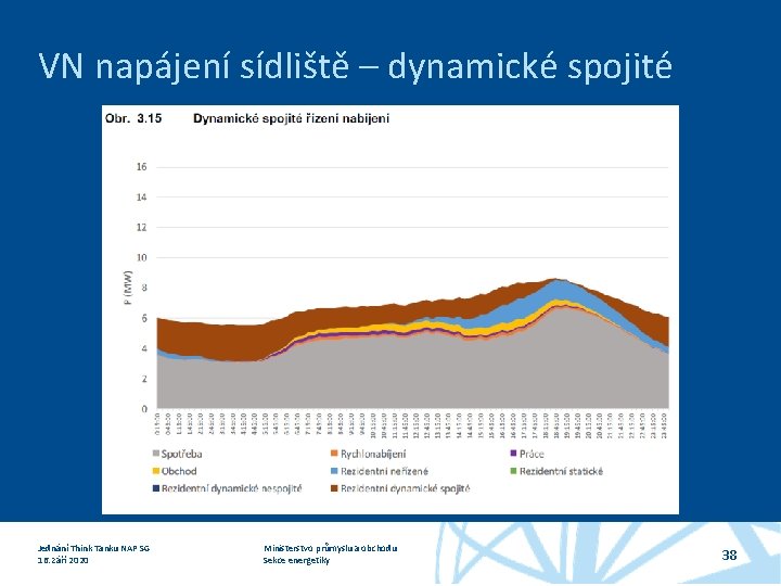 VN napájení sídliště – dynamické spojité Jednání Think Tanku NAP SG 16. září 2020