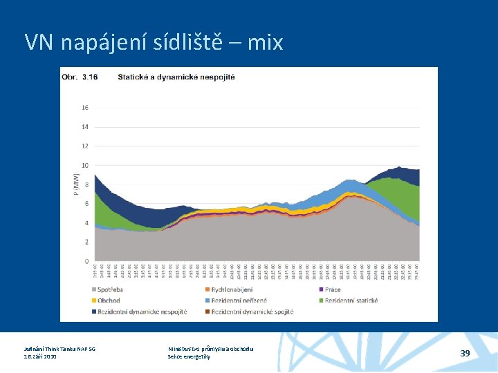 VN napájení sídliště – mix Jednání Think Tanku NAP SG 16. září 2020 Ministerstvo