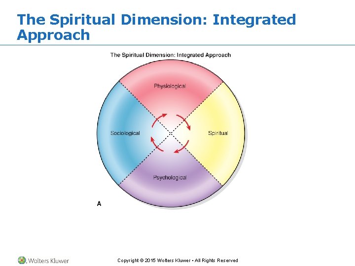 The Spiritual Dimension: Integrated Approach Copyright © 2015 Wolters Kluwer • All Rights Reserved