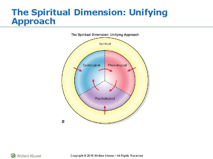 The Spiritual Dimension: Unifying Approach Copyright © 2015 Wolters Kluwer • All Rights Reserved