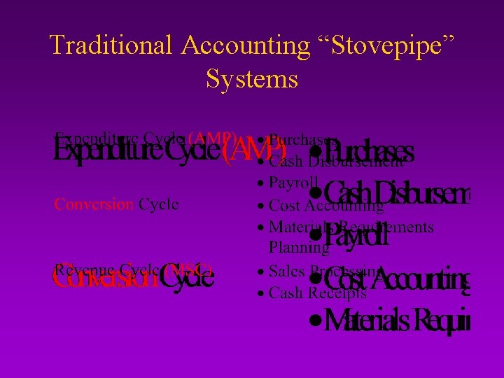 Traditional Accounting “Stovepipe” Systems 