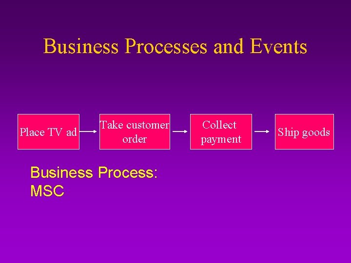 Business Processes and Events Place TV ad Take customer order Business Process: MSC Collect