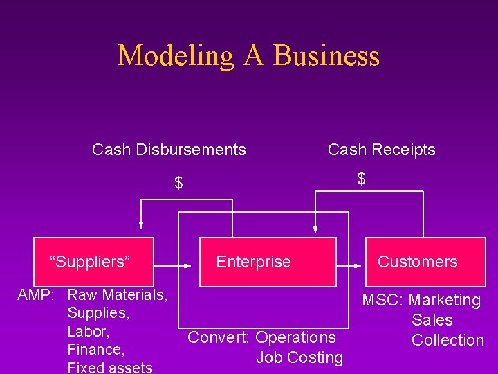 Modeling A Business Cash Disbursements Cash Receipts $ $ “Suppliers” AMP: Raw Materials, Supplies,