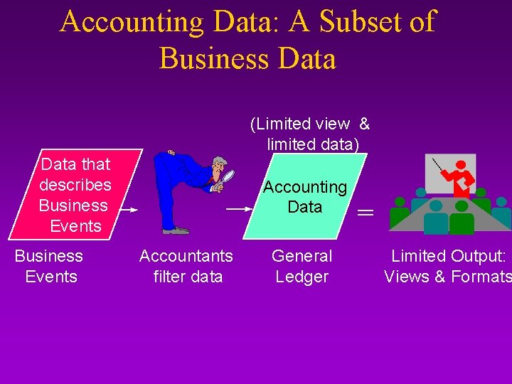 Accounting Data: A Subset of Business Data (Limited view & limited data) Data that