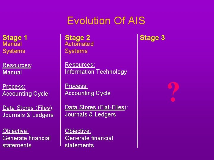Evolution Of AIS Stage 1 Stage 2 Resources: Manual Resources: Information Technology Process: Accounting