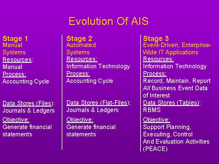 Evolution Of AIS Stage 1 Stage 2 Data Stores (Files): Journals & Ledgers Objective: