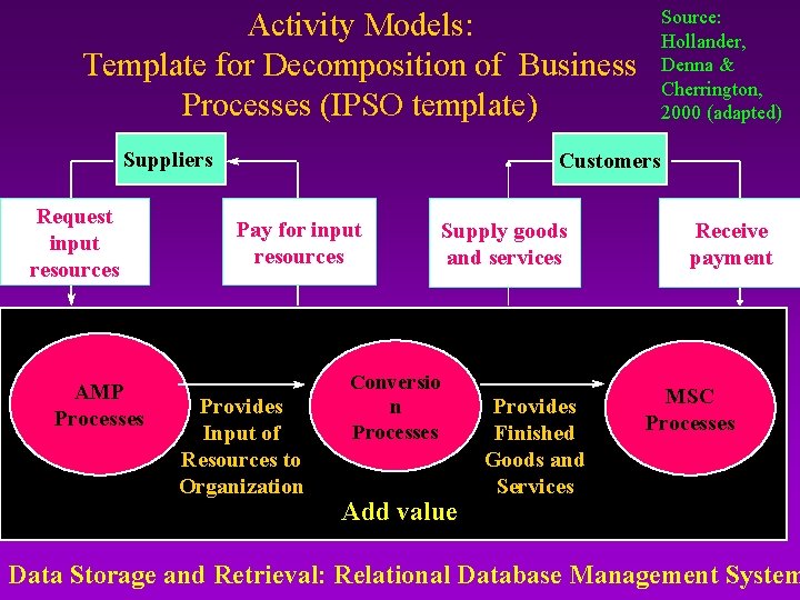 Source: Hollander, Denna & Cherrington, 2000 (adapted) Activity Models: Template for Decomposition of Business