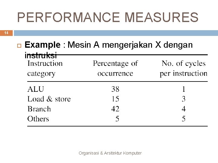 PERFORMANCE MEASURES 14 Example : Mesin A mengerjakan X dengan instruksi Organisasi & Arsitektur