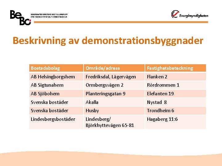 Beskrivning av demonstrationsbyggnader Bostadsbolag Område/adress Fastighetsbeteckning AB Helsingborgshem Fredriksdal, Lägervägen Flanken 2 AB Sigtunahem