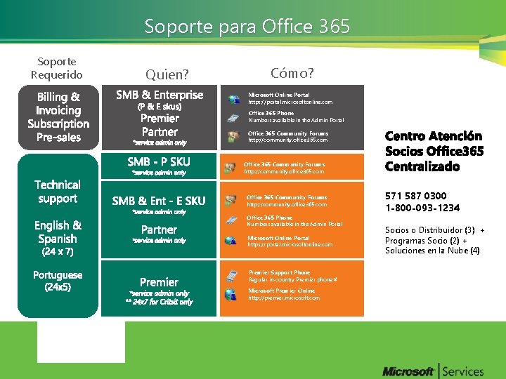 Soporte para Office 365 Soporte Requerido Quien? Cómo? Microsoft Online Portal https: //portal. microsoftonline.