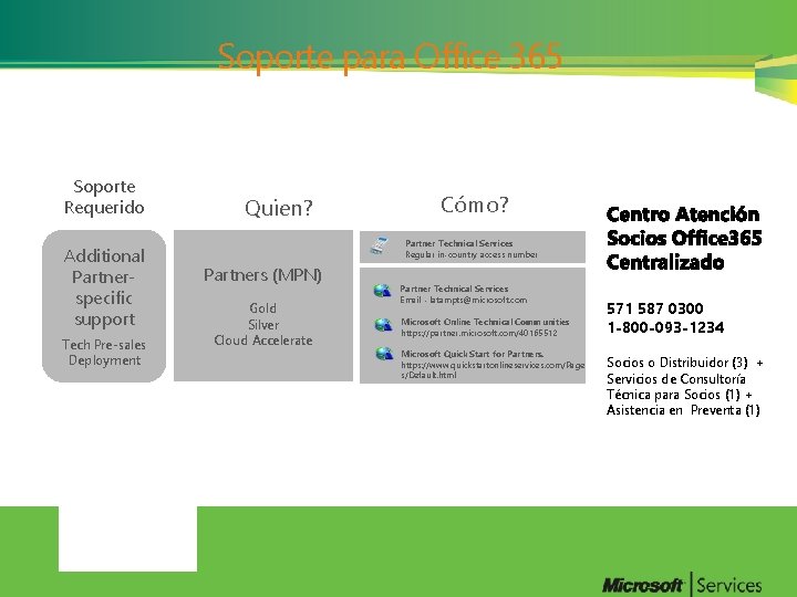 Soporte para Office 365 Soporte Requerido Additional Partnerspecific support Tech Pre-sales Deployment Quien? Cómo?