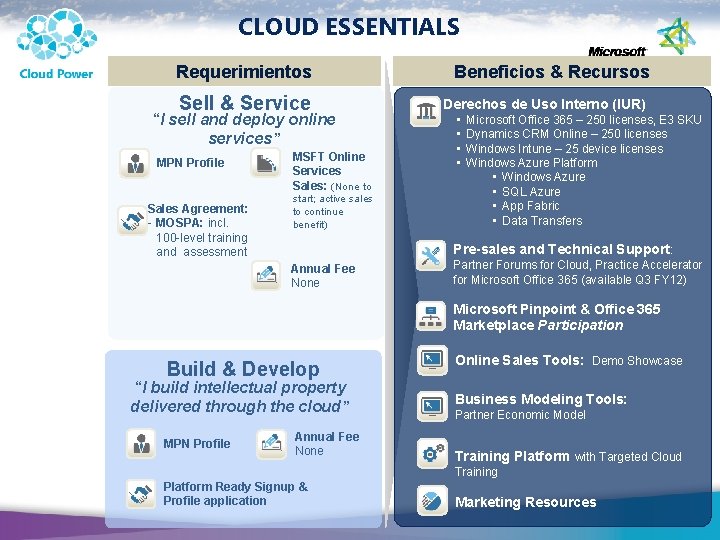 CLOUD ESSENTIALS Requerimientos Beneficios & Recursos Sell & Service Derechos de Uso Interno (IUR)