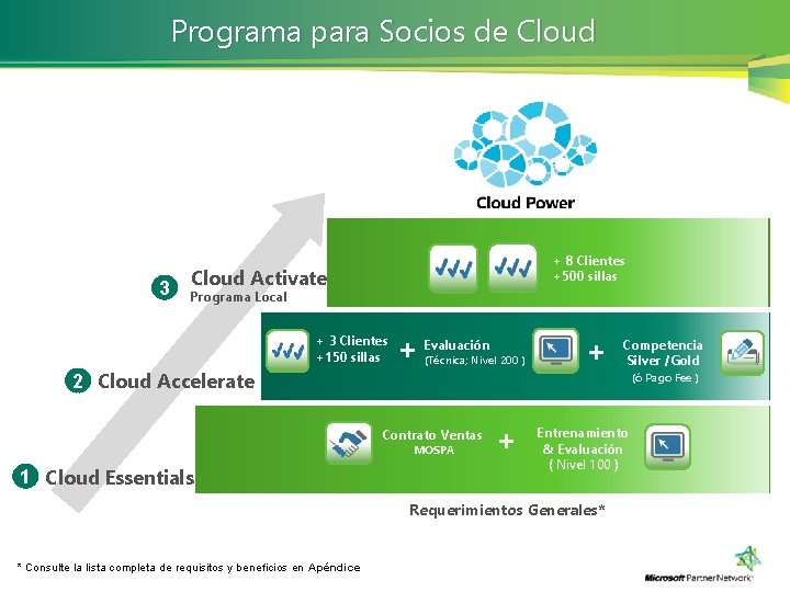Programa para Socios de Cloud 3 + 8 Clientes +500 sillas Cloud Activate Programa