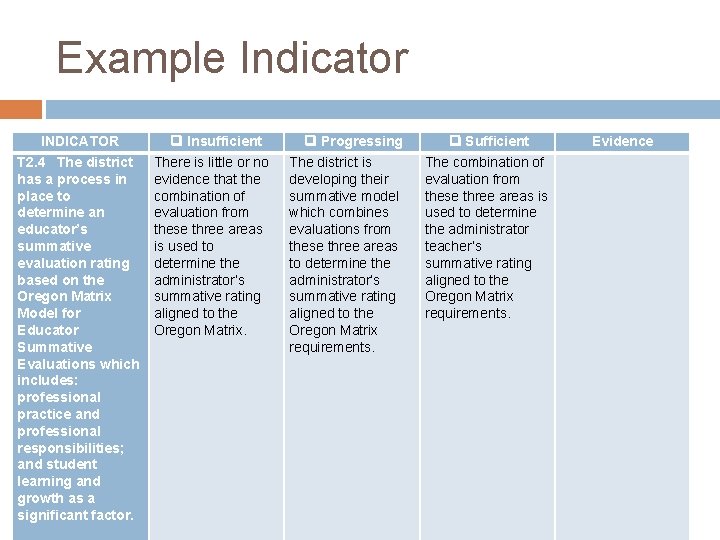 Example Indicator INDICATOR Insufficient T 2. 4 The district has a process in place