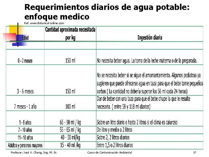 Requerimientos diarios de agua potable: enfoque medico Ref. www. Botanical-online. com Profesor: José V.