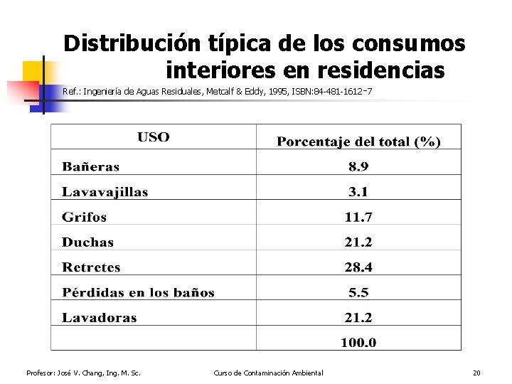Distribución típica de los consumos interiores en residencias Ref. : Ingeniería de Aguas Residuales,