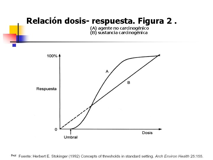 Relación dosis- respuesta. Figura 2. (A) agente no carcinogénico (B) sustancia carcinogénica Profesor: José