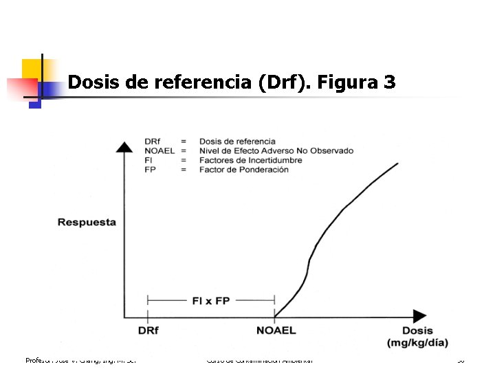 Dosis de referencia (Drf). Figura 3 Profesor: José V. Chang, Ing. M. Sc. Curso