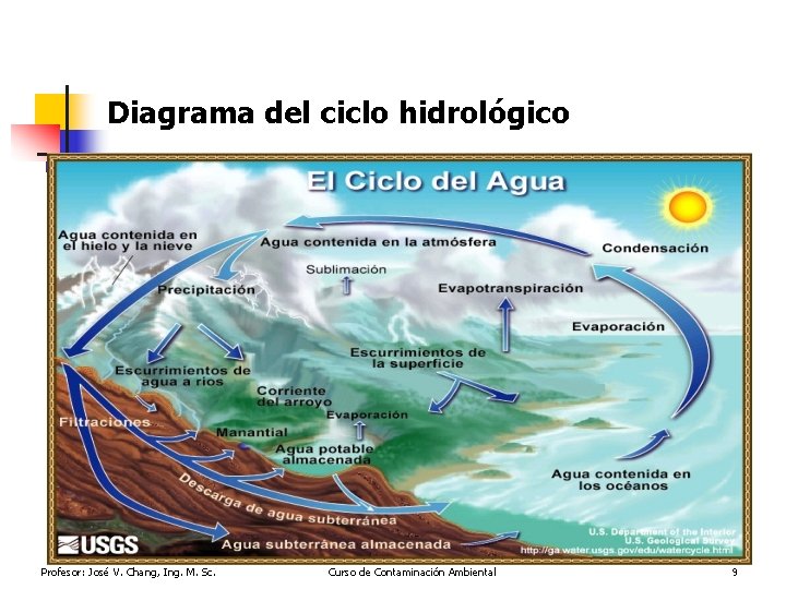 Diagrama del ciclo hidrológico Profesor: José V. Chang, Ing. M. Sc. Curso de Contaminación