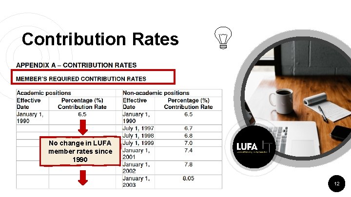 Contribution Rates No change in LUFA member rates since 1990 12 Contribution Rates No change in LUFA member rates since 1990 12